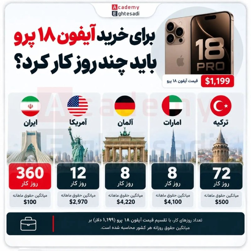 🔴 برای خرید آیفون ۱۸ پرو در هر کشور باید چند روز کار کرد؟…