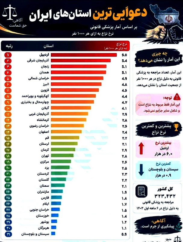 🔴 طبق آمار منتشر شده توسط قوهی قضاییه مردم استان های…